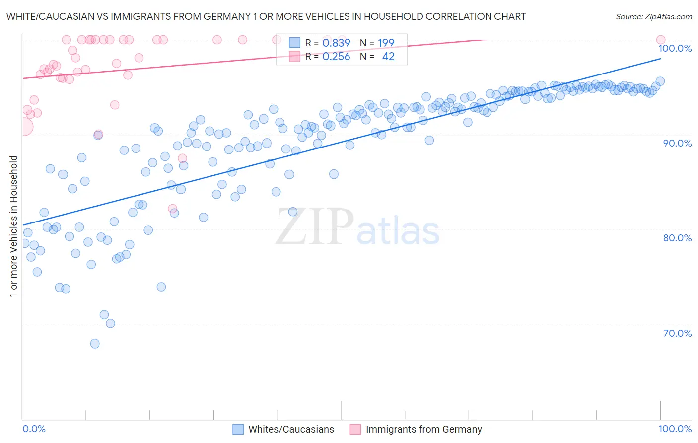 White/Caucasian vs Immigrants from Germany 1 or more Vehicles in Household