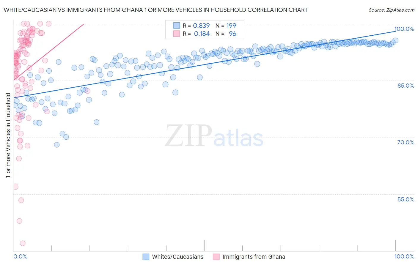 White/Caucasian vs Immigrants from Ghana 1 or more Vehicles in Household