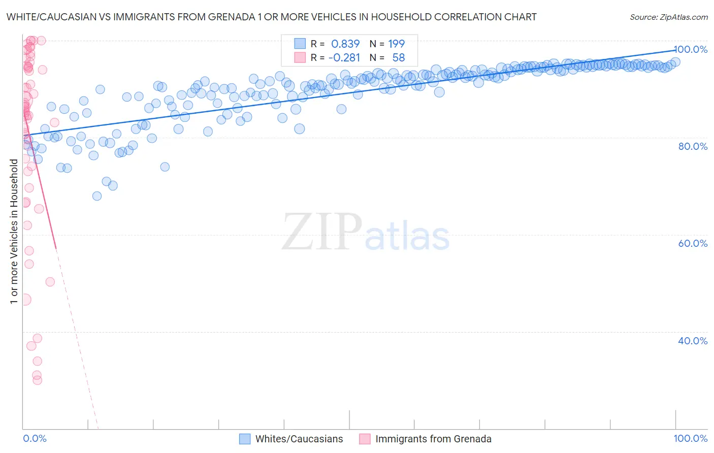 White/Caucasian vs Immigrants from Grenada 1 or more Vehicles in Household