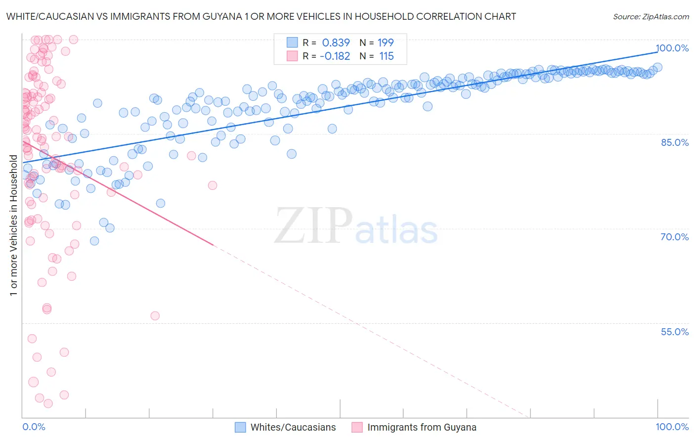White/Caucasian vs Immigrants from Guyana 1 or more Vehicles in Household