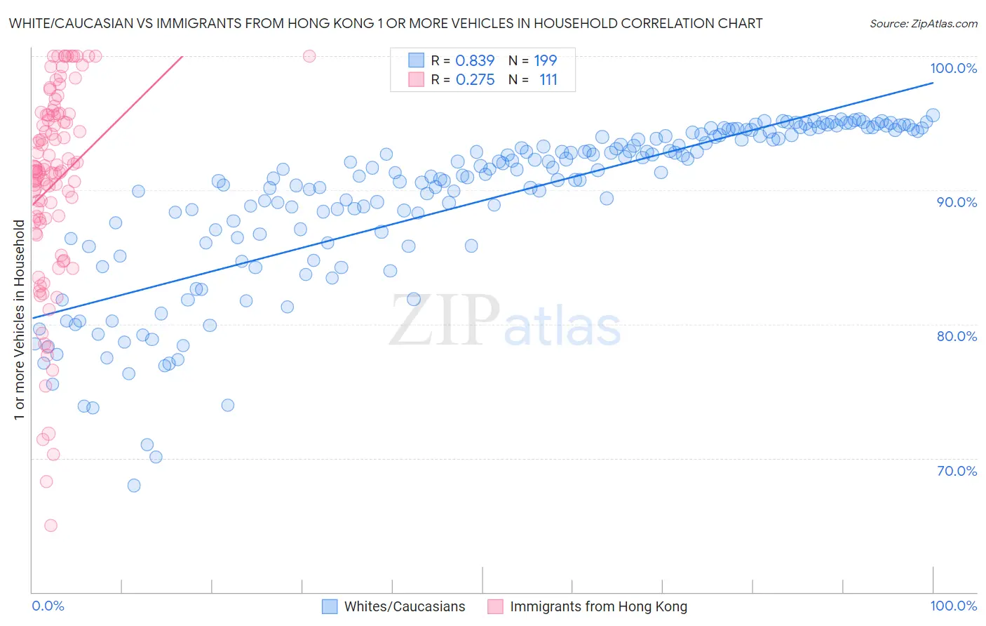 White/Caucasian vs Immigrants from Hong Kong 1 or more Vehicles in Household