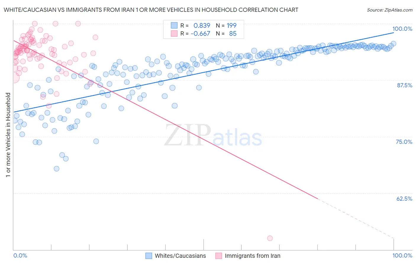 White/Caucasian vs Immigrants from Iran 1 or more Vehicles in Household
