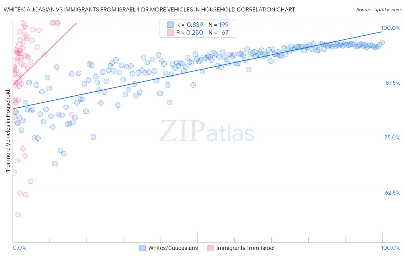 White/Caucasian vs Immigrants from Israel 1 or more Vehicles in Household