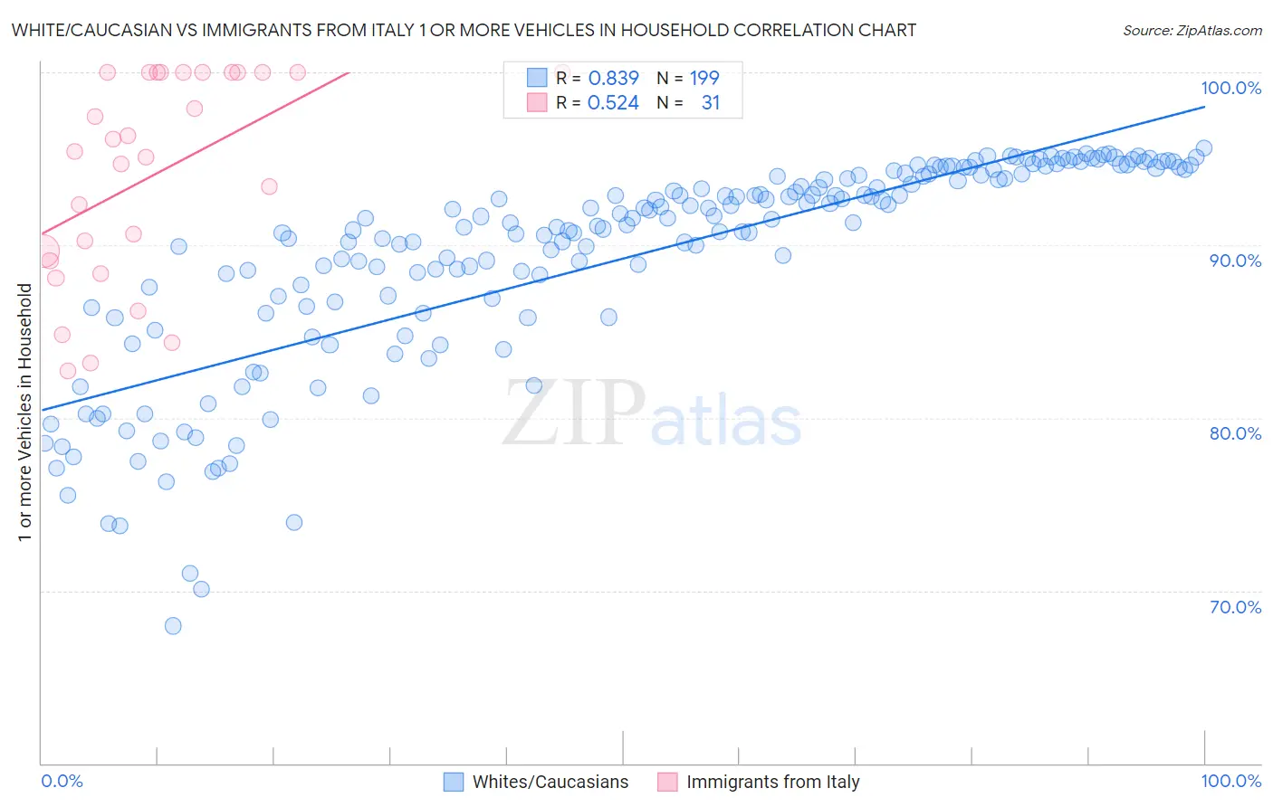 White/Caucasian vs Immigrants from Italy 1 or more Vehicles in Household