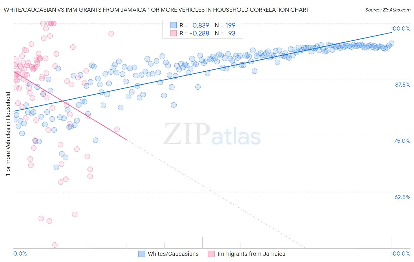 White/Caucasian vs Immigrants from Jamaica 1 or more Vehicles in Household