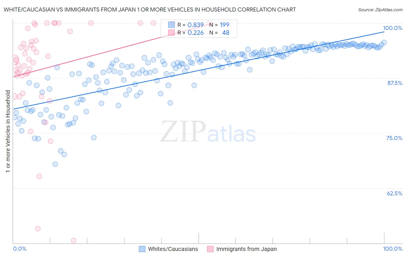 White/Caucasian vs Immigrants from Japan 1 or more Vehicles in Household
