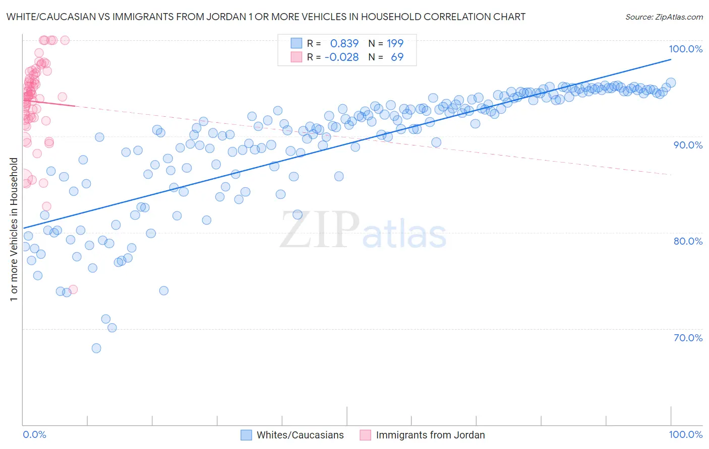 White/Caucasian vs Immigrants from Jordan 1 or more Vehicles in Household