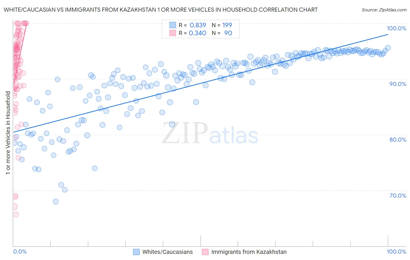 White/Caucasian vs Immigrants from Kazakhstan 1 or more Vehicles in Household