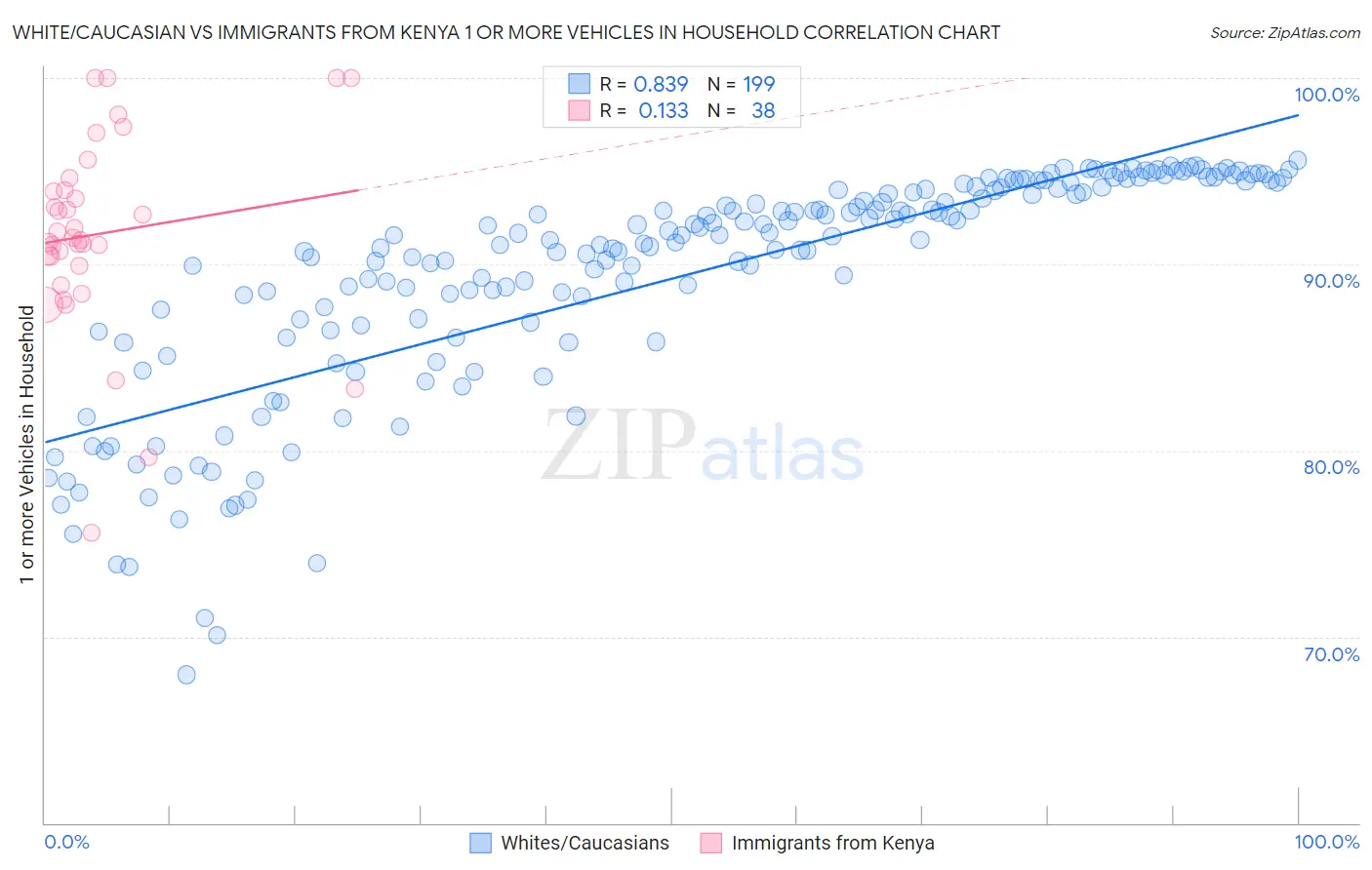 White/Caucasian vs Immigrants from Kenya 1 or more Vehicles in Household