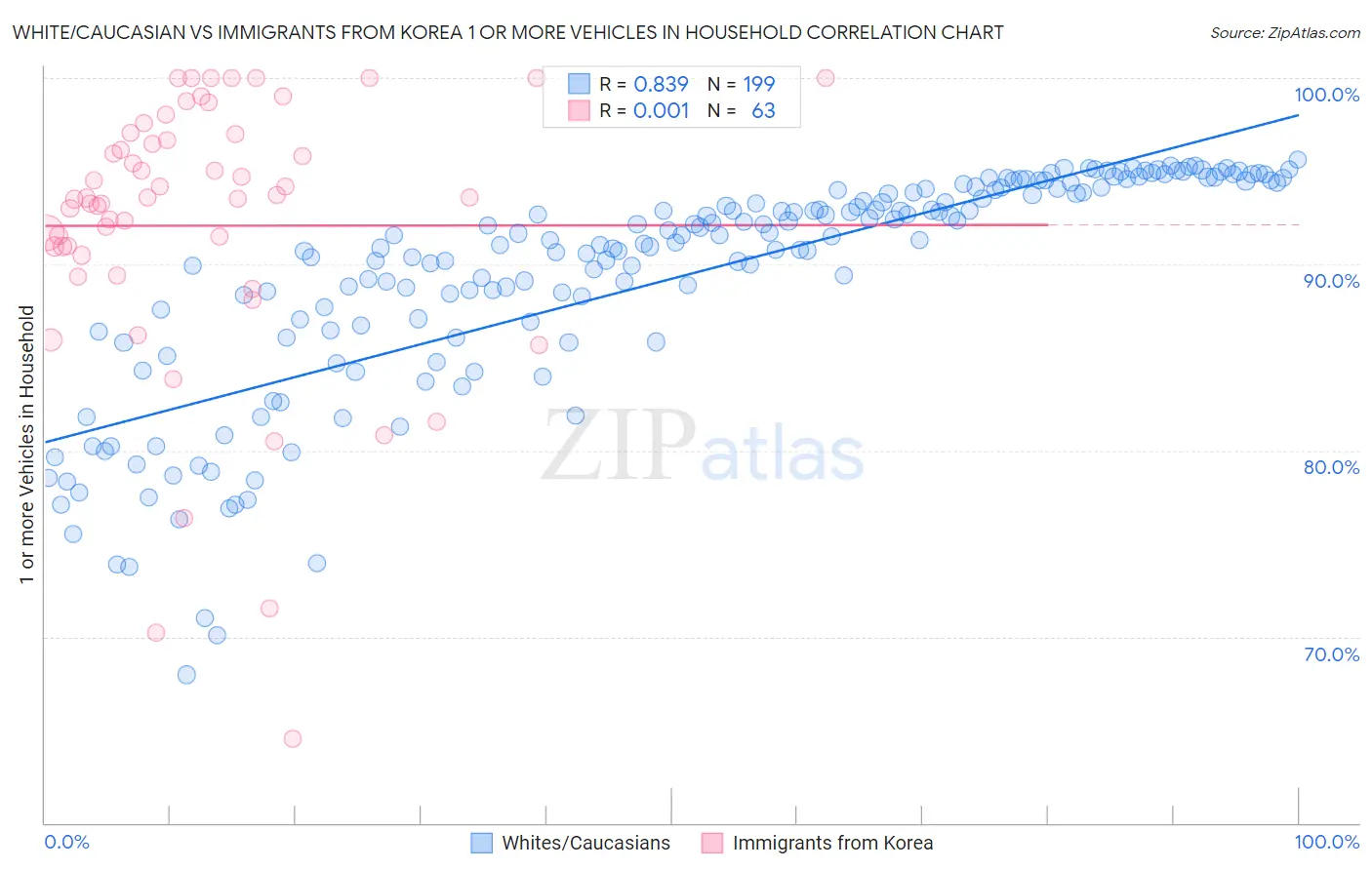 White/Caucasian vs Immigrants from Korea 1 or more Vehicles in Household