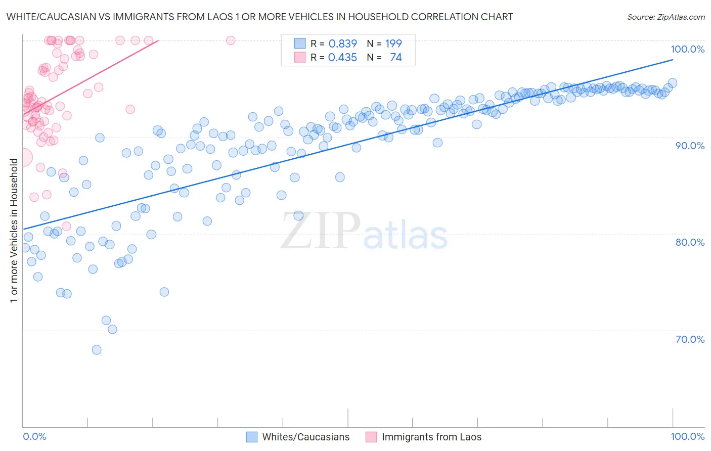 White/Caucasian vs Immigrants from Laos 1 or more Vehicles in Household