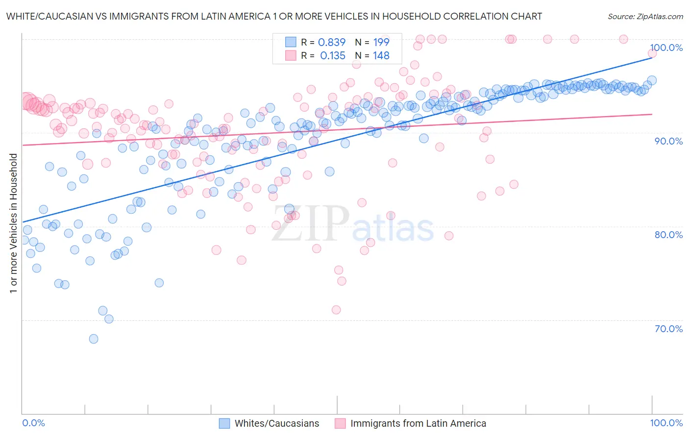 White/Caucasian vs Immigrants from Latin America 1 or more Vehicles in Household