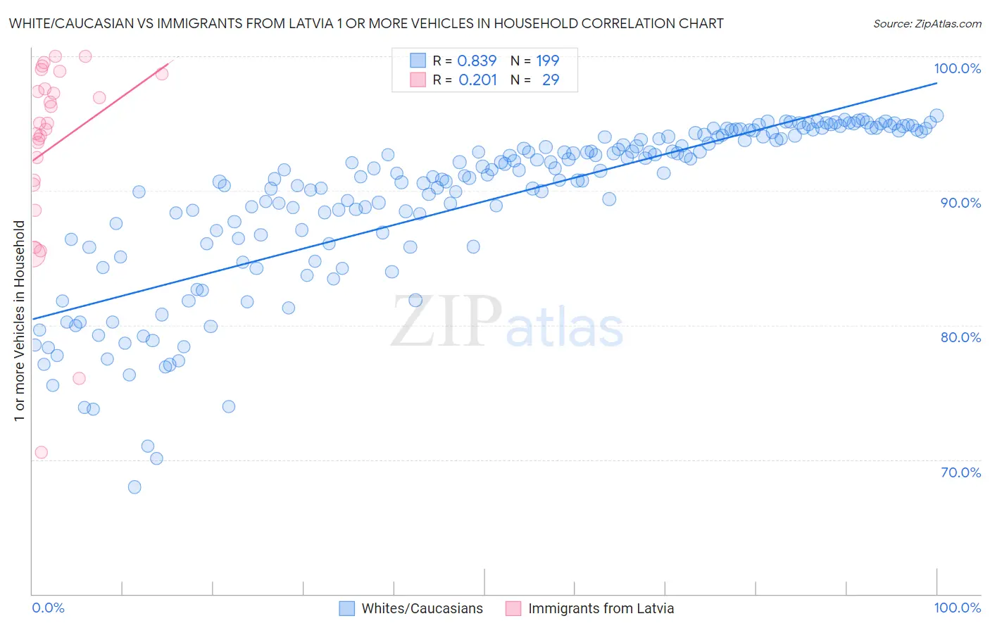 White/Caucasian vs Immigrants from Latvia 1 or more Vehicles in Household