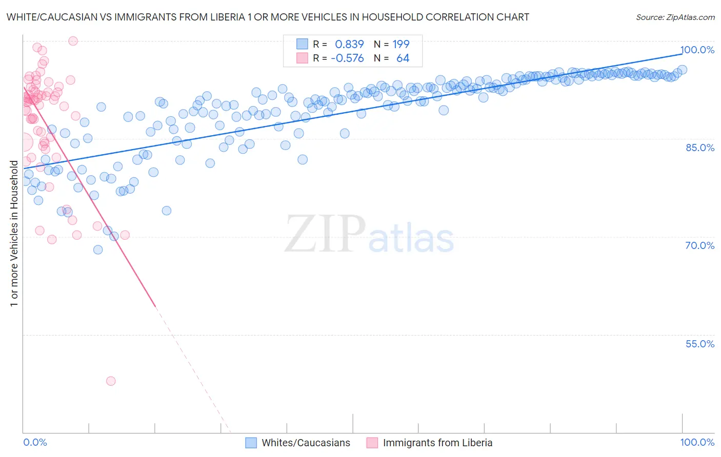White/Caucasian vs Immigrants from Liberia 1 or more Vehicles in Household