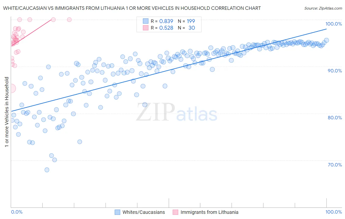 White/Caucasian vs Immigrants from Lithuania 1 or more Vehicles in Household
