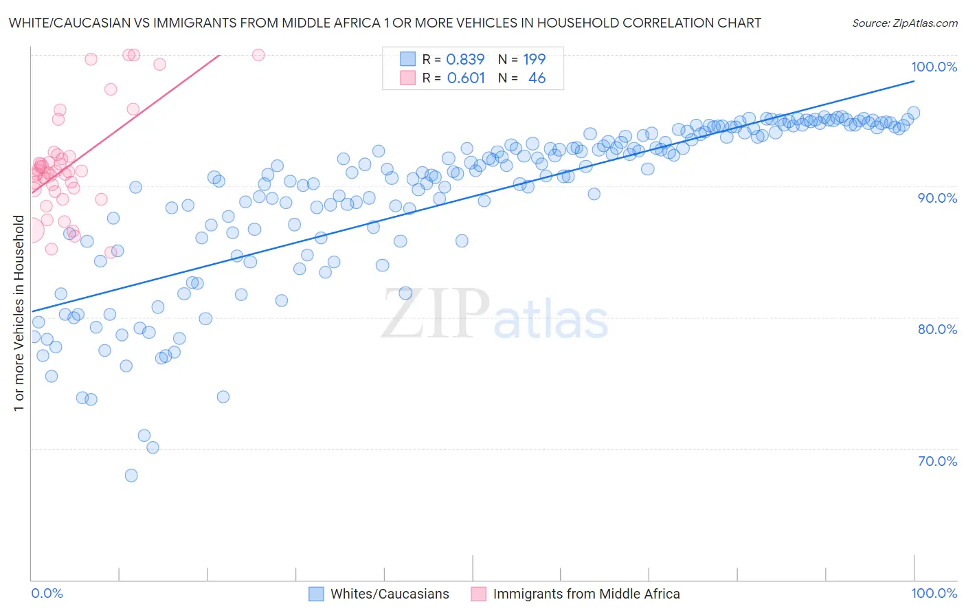 White/Caucasian vs Immigrants from Middle Africa 1 or more Vehicles in Household