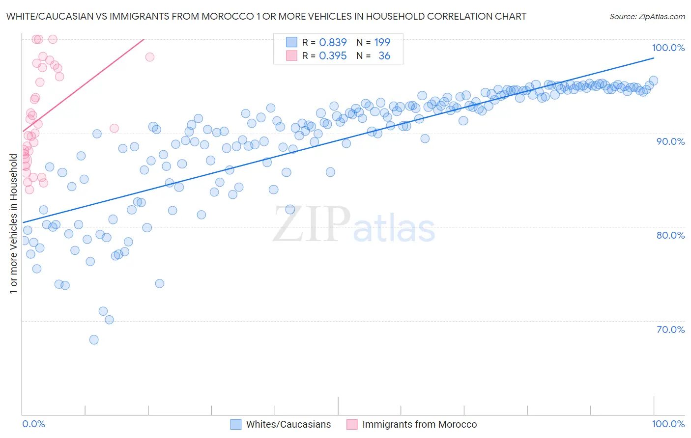 White/Caucasian vs Immigrants from Morocco 1 or more Vehicles in Household