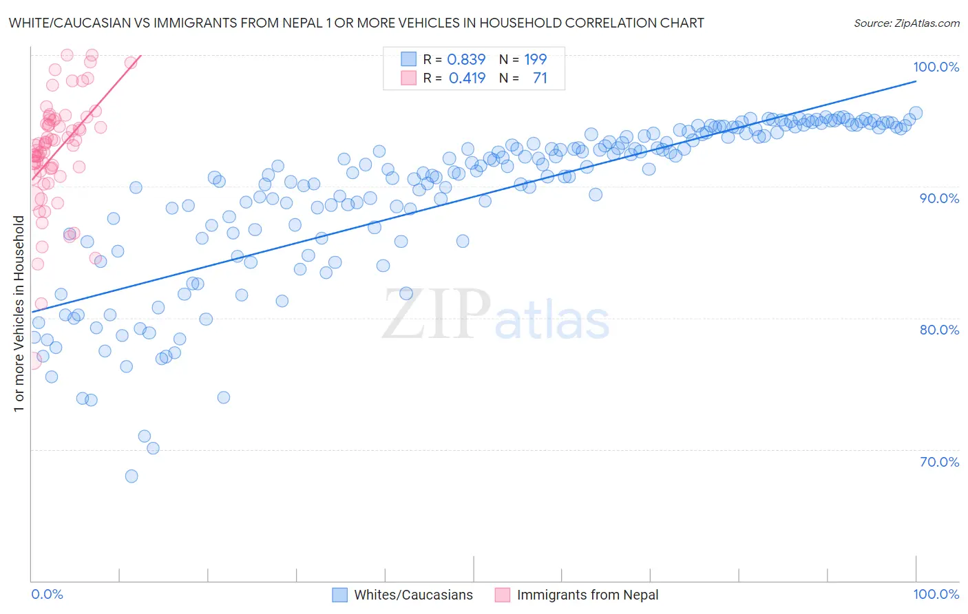 White/Caucasian vs Immigrants from Nepal 1 or more Vehicles in Household
