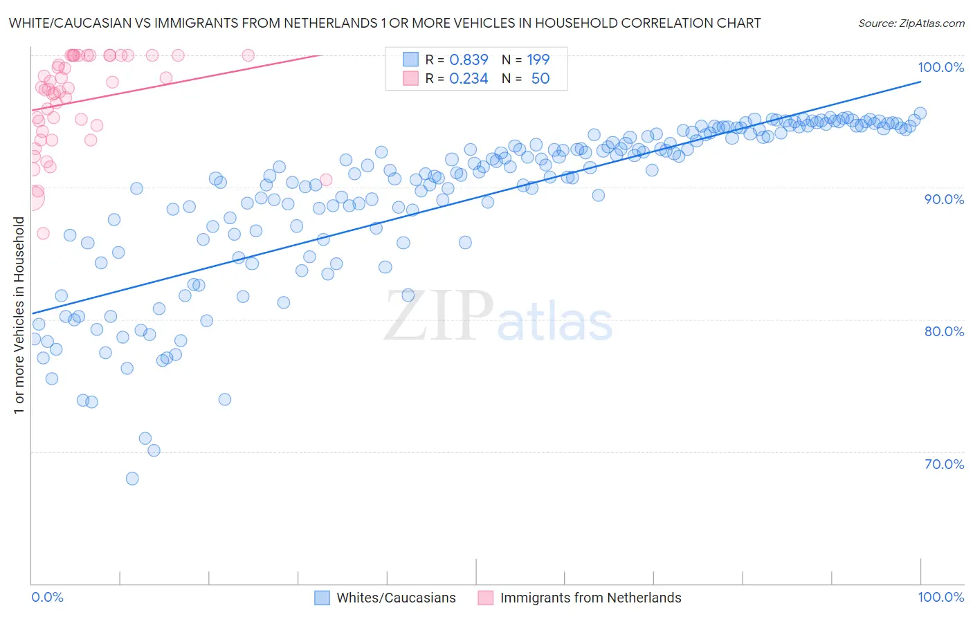 White/Caucasian vs Immigrants from Netherlands 1 or more Vehicles in Household
