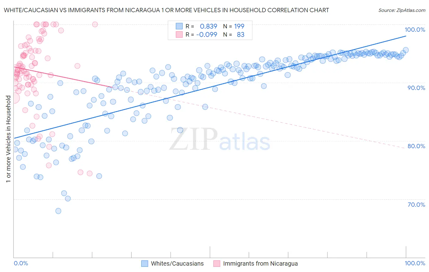 White/Caucasian vs Immigrants from Nicaragua 1 or more Vehicles in Household