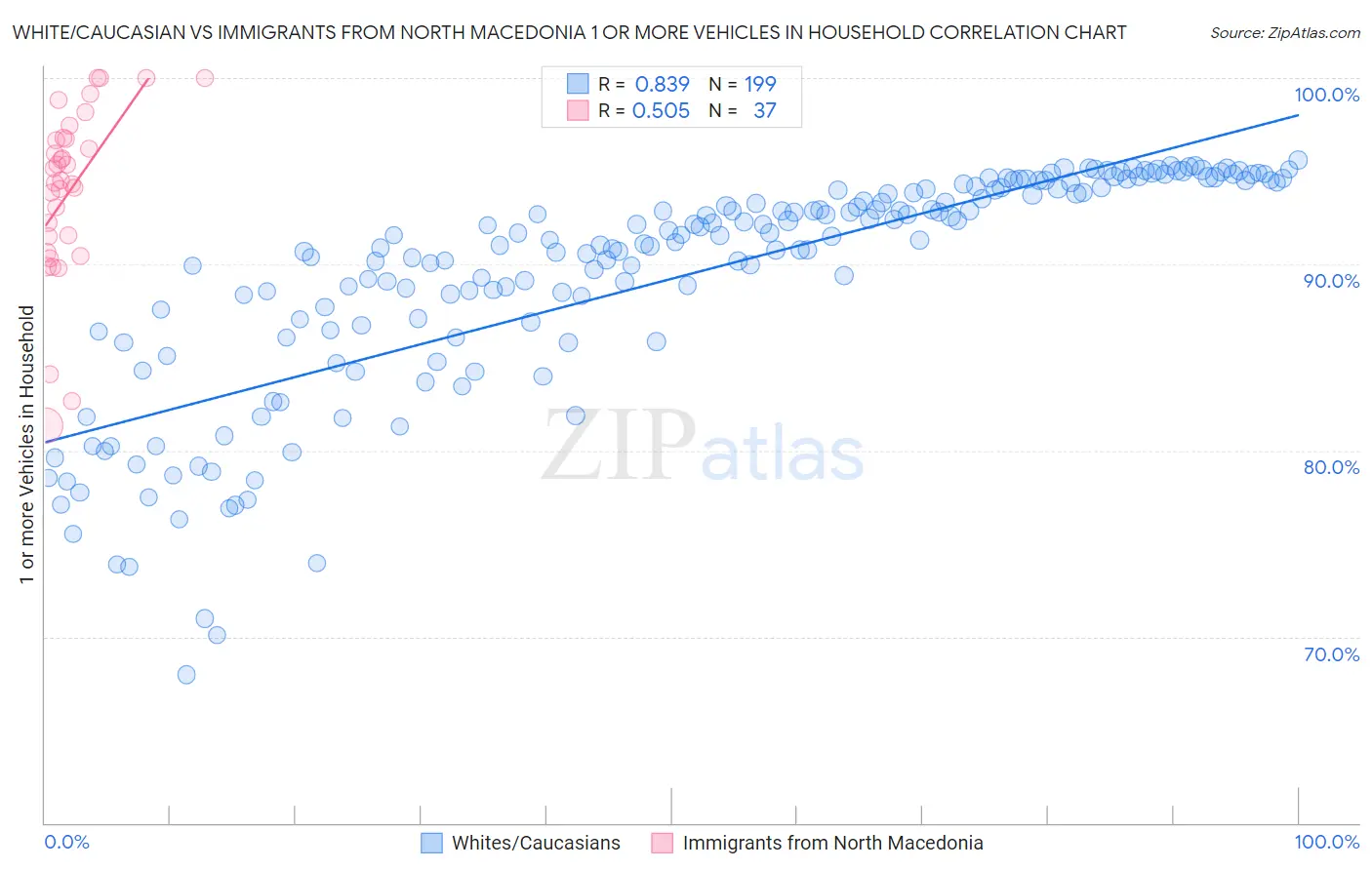 White/Caucasian vs Immigrants from North Macedonia 1 or more Vehicles in Household