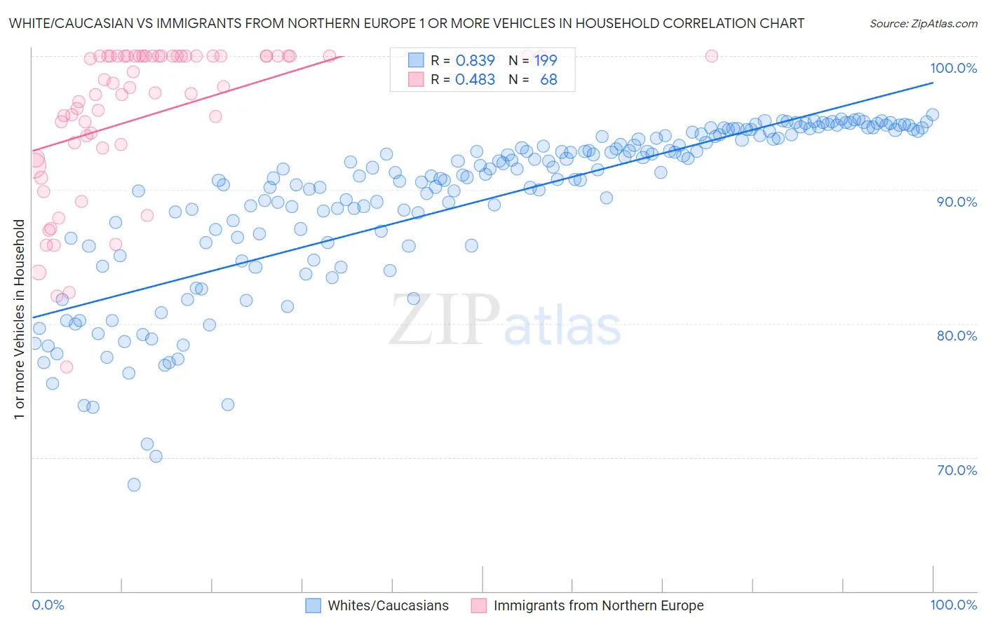 White/Caucasian vs Immigrants from Northern Europe 1 or more Vehicles in Household