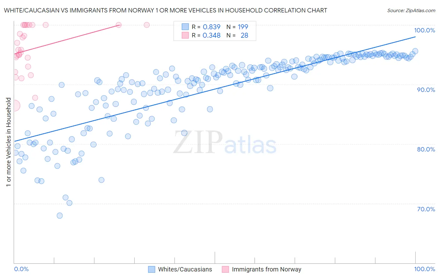 White/Caucasian vs Immigrants from Norway 1 or more Vehicles in Household
