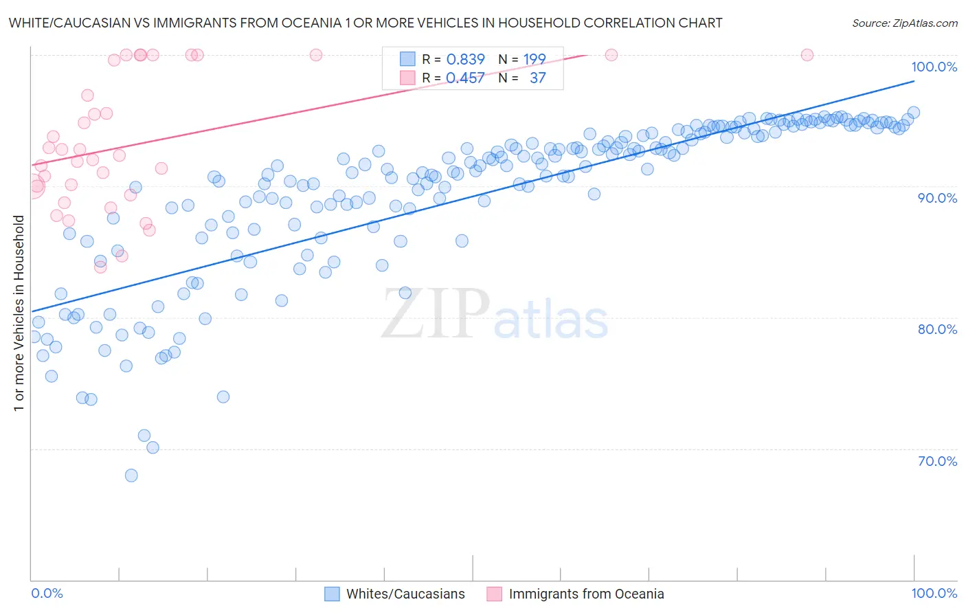 White/Caucasian vs Immigrants from Oceania 1 or more Vehicles in Household