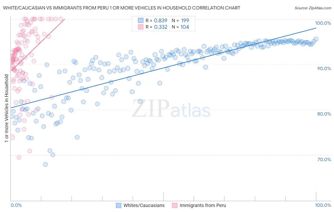 White/Caucasian vs Immigrants from Peru 1 or more Vehicles in Household