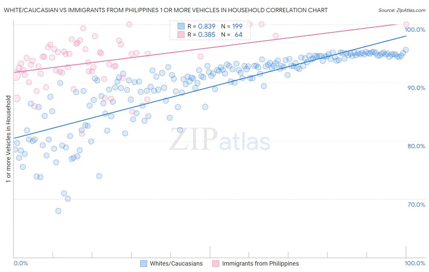 White/Caucasian vs Immigrants from Philippines 1 or more Vehicles in Household