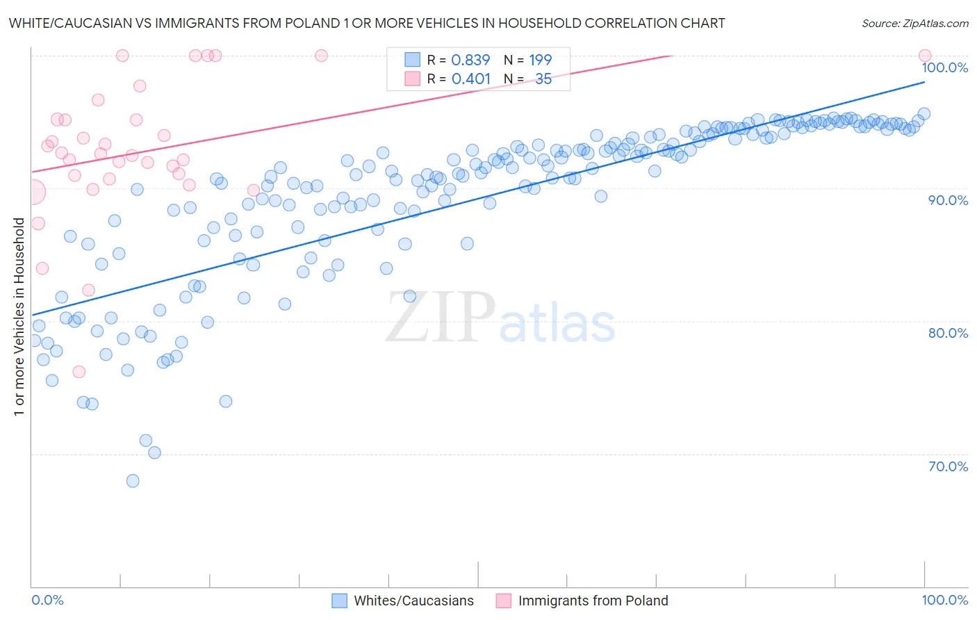 White/Caucasian vs Immigrants from Poland 1 or more Vehicles in Household