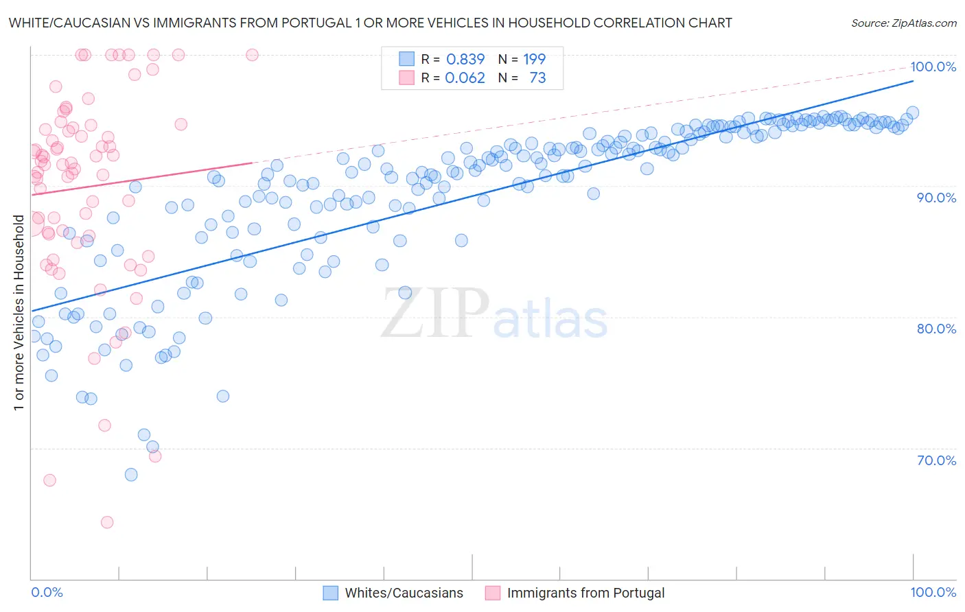 White/Caucasian vs Immigrants from Portugal 1 or more Vehicles in Household