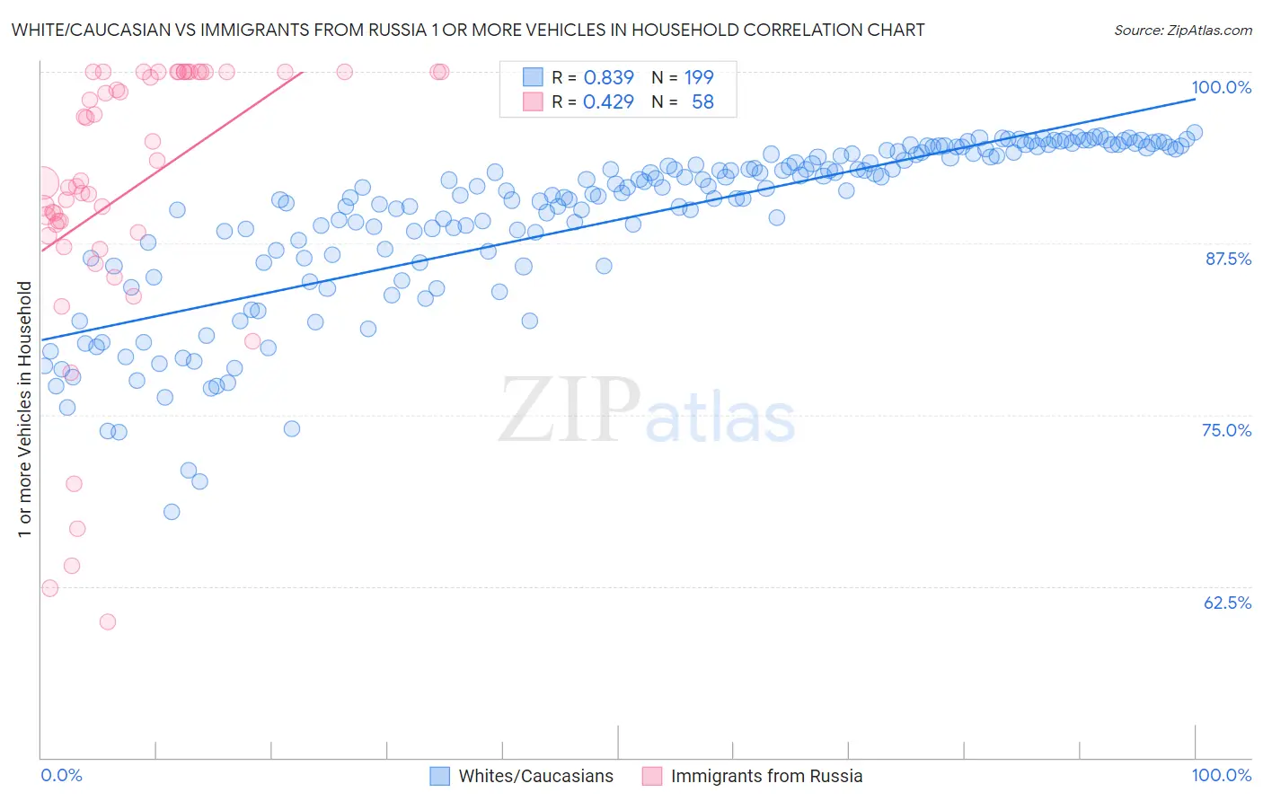 White/Caucasian vs Immigrants from Russia 1 or more Vehicles in Household