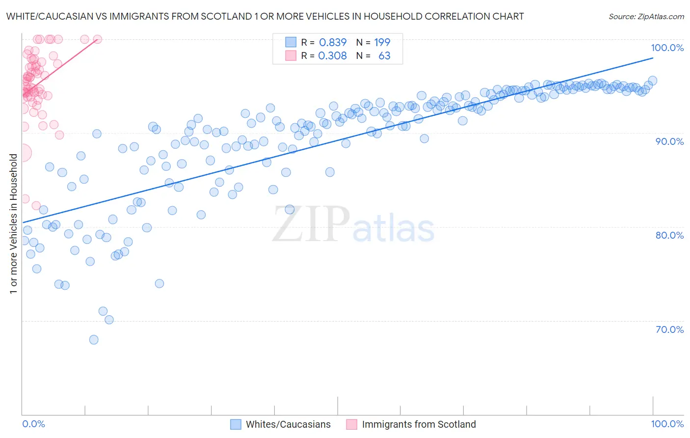 White/Caucasian vs Immigrants from Scotland 1 or more Vehicles in Household