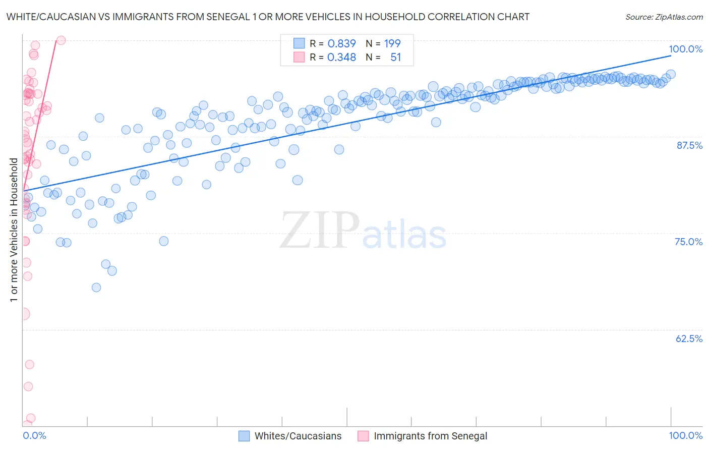 White/Caucasian vs Immigrants from Senegal 1 or more Vehicles in Household