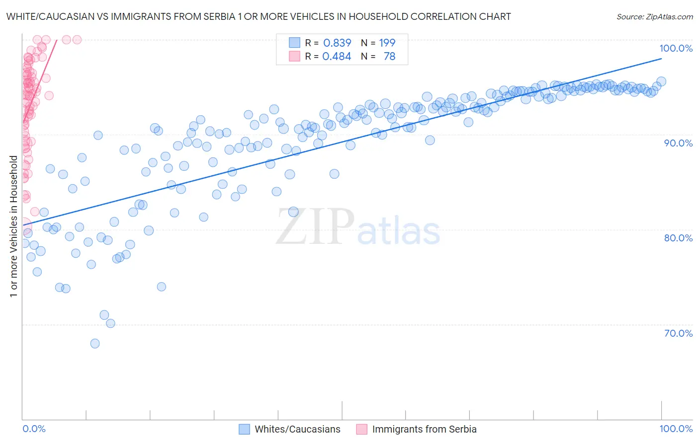 White/Caucasian vs Immigrants from Serbia 1 or more Vehicles in Household