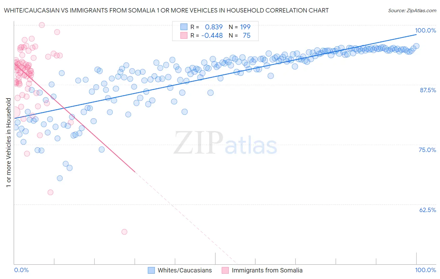White/Caucasian vs Immigrants from Somalia 1 or more Vehicles in Household