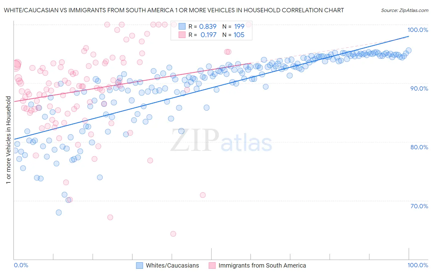 White/Caucasian vs Immigrants from South America 1 or more Vehicles in Household