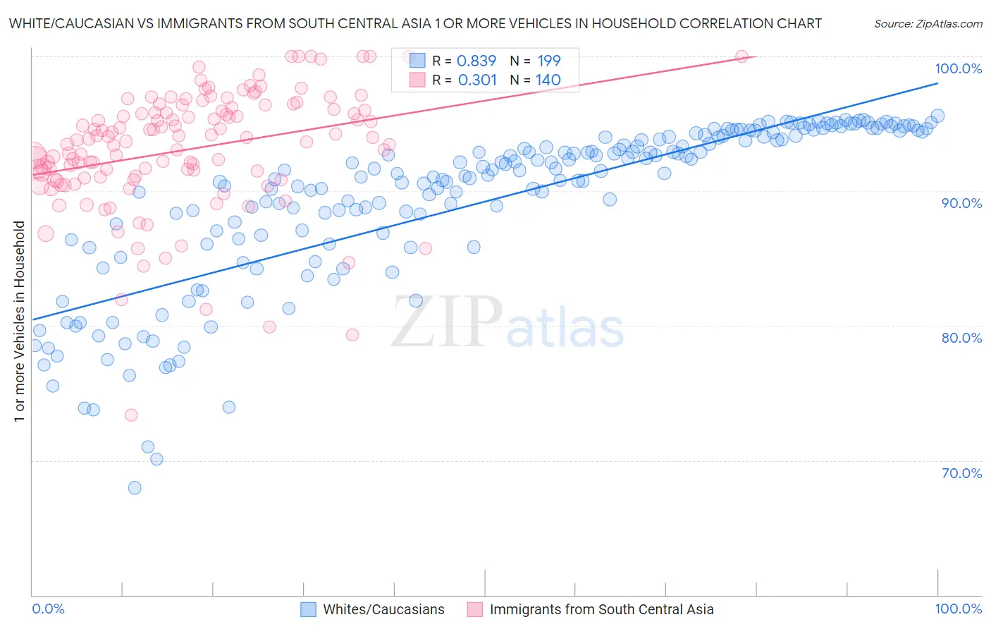 White/Caucasian vs Immigrants from South Central Asia 1 or more Vehicles in Household