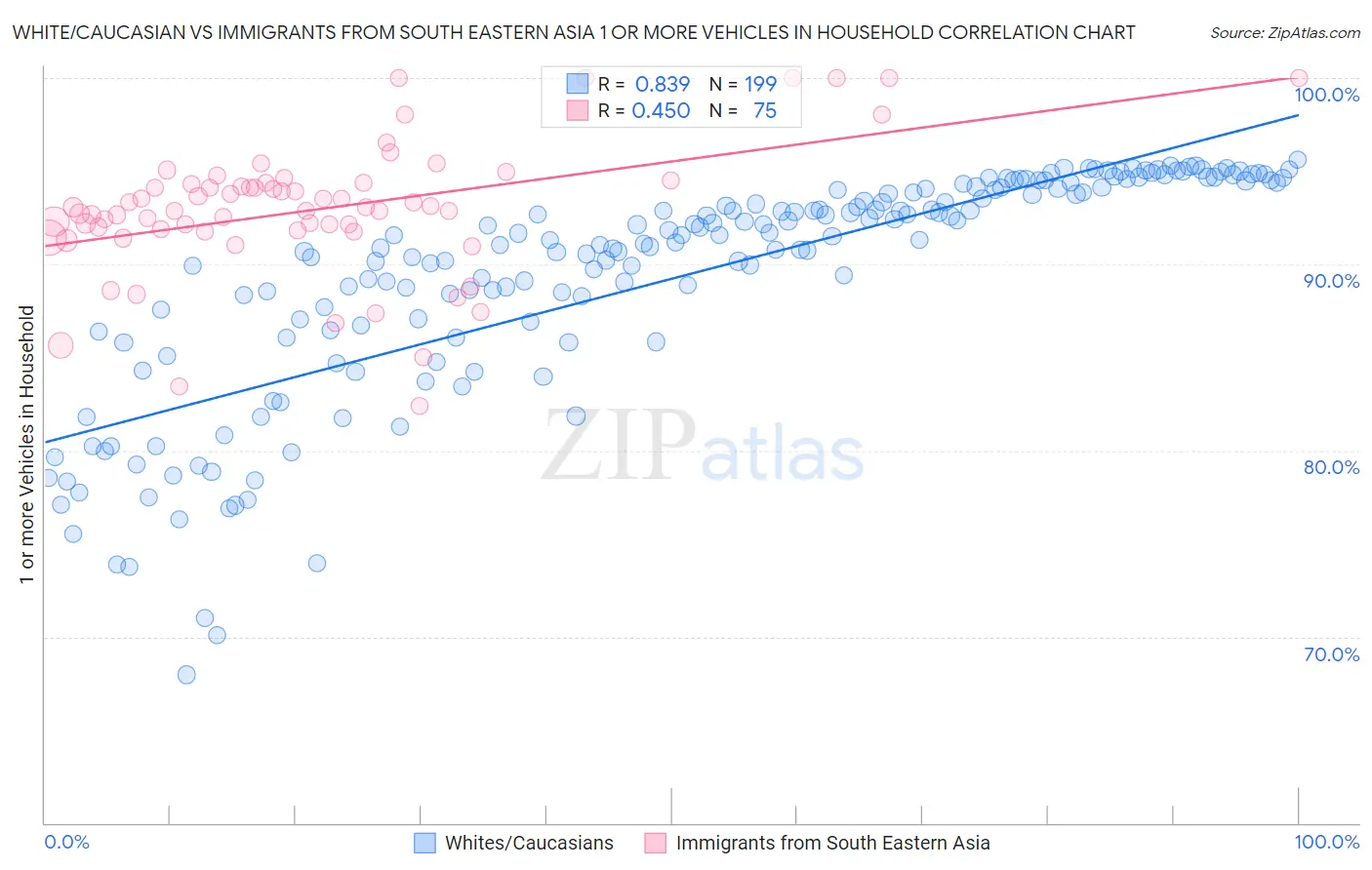 White/Caucasian vs Immigrants from South Eastern Asia 1 or more Vehicles in Household