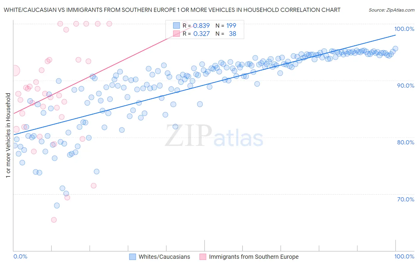 White/Caucasian vs Immigrants from Southern Europe 1 or more Vehicles in Household