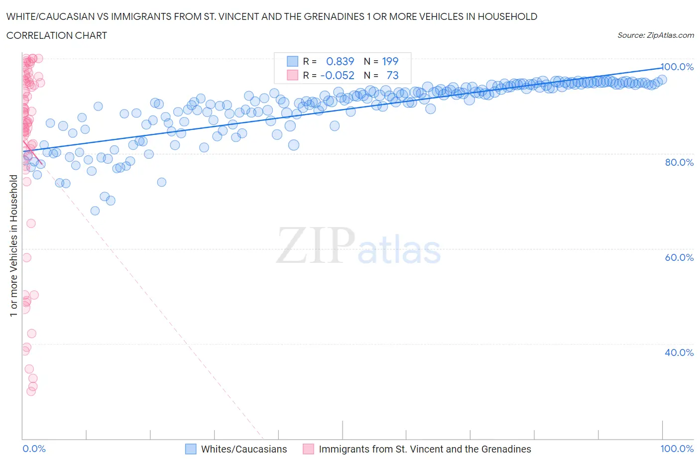 White/Caucasian vs Immigrants from St. Vincent and the Grenadines 1 or more Vehicles in Household