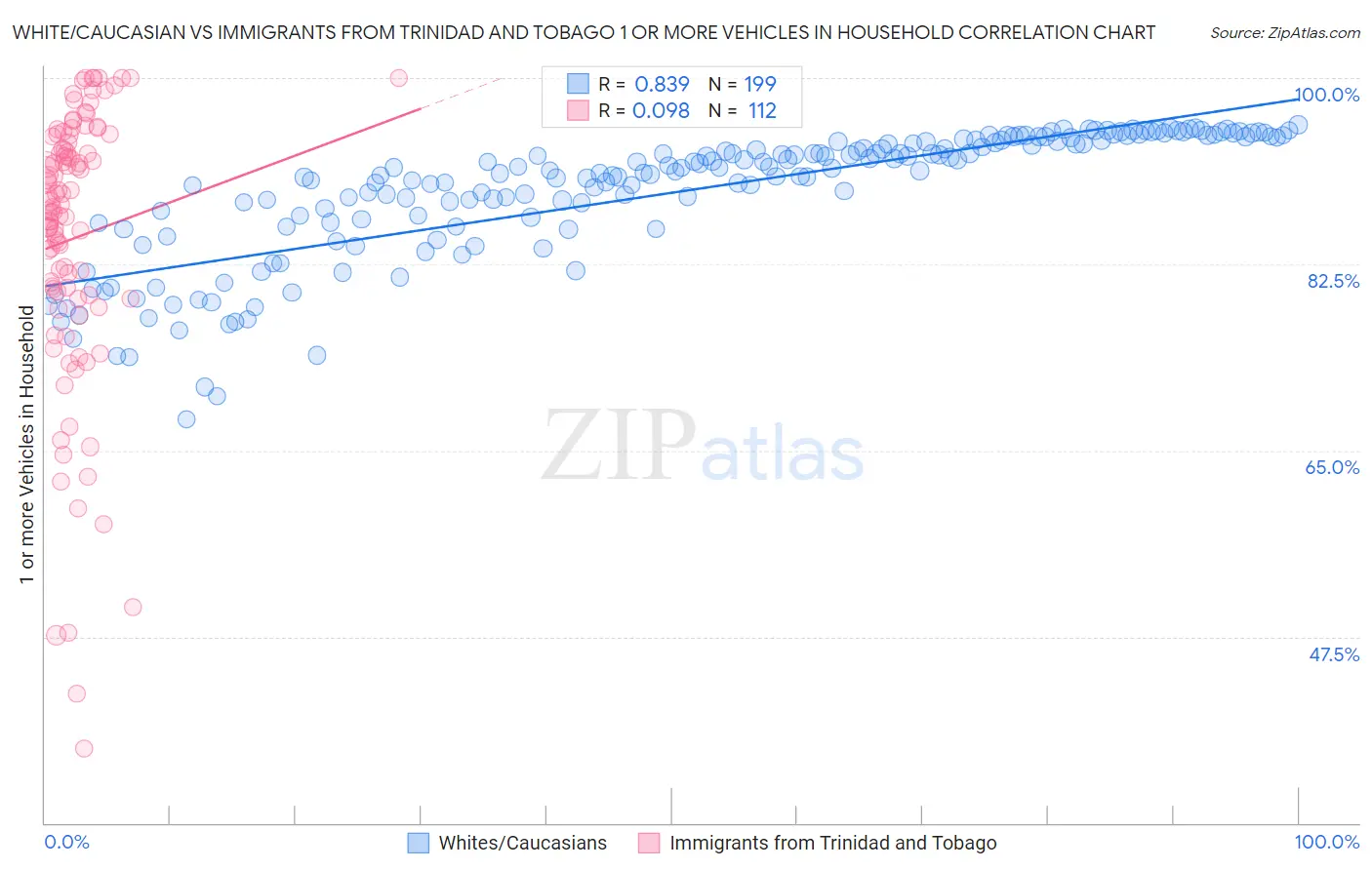 White/Caucasian vs Immigrants from Trinidad and Tobago 1 or more Vehicles in Household