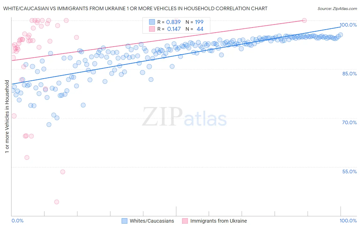 White/Caucasian vs Immigrants from Ukraine 1 or more Vehicles in Household