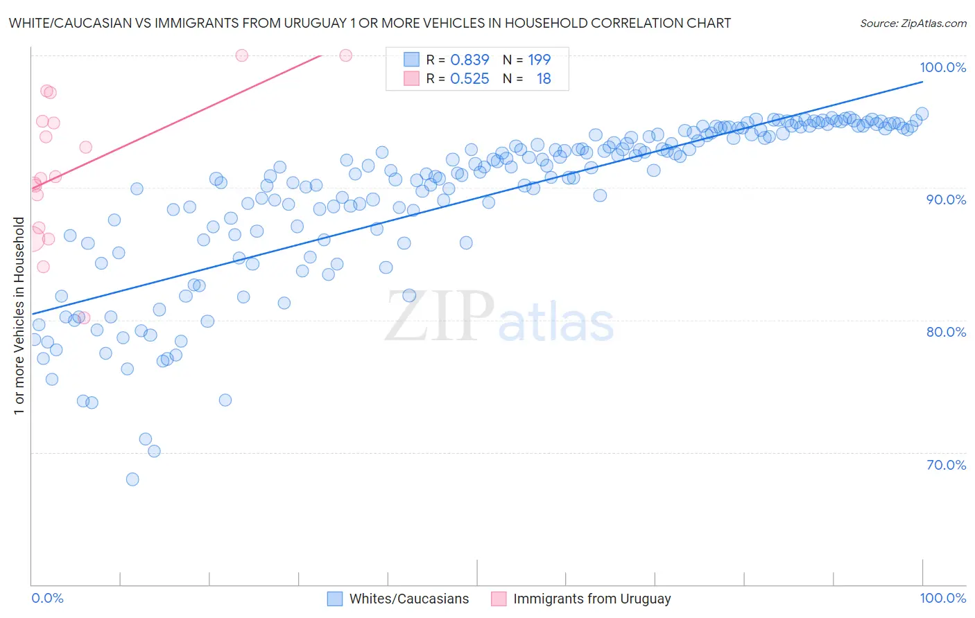 White/Caucasian vs Immigrants from Uruguay 1 or more Vehicles in Household