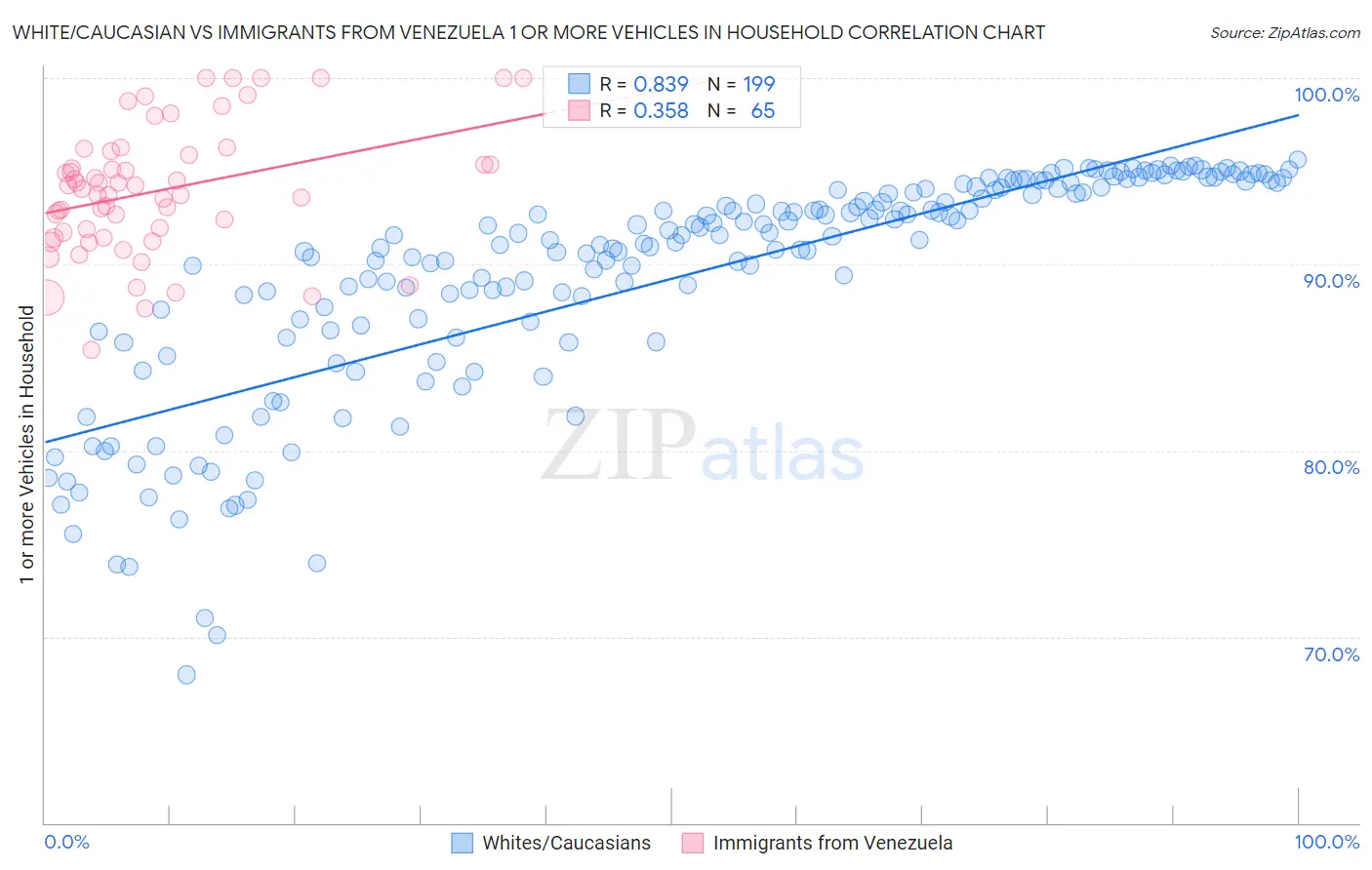 White/Caucasian vs Immigrants from Venezuela 1 or more Vehicles in Household