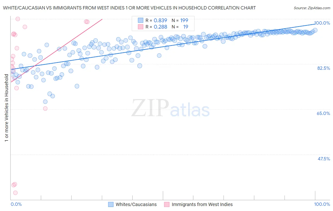 White/Caucasian vs Immigrants from West Indies 1 or more Vehicles in Household