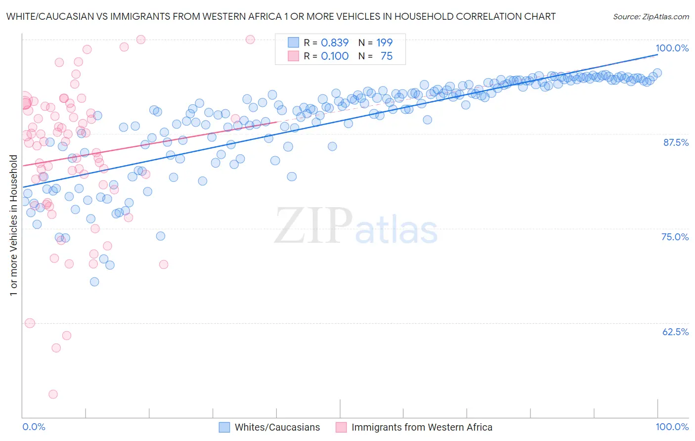 White/Caucasian vs Immigrants from Western Africa 1 or more Vehicles in Household