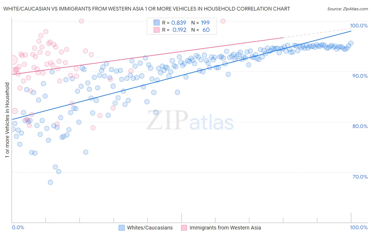 White/Caucasian vs Immigrants from Western Asia 1 or more Vehicles in Household