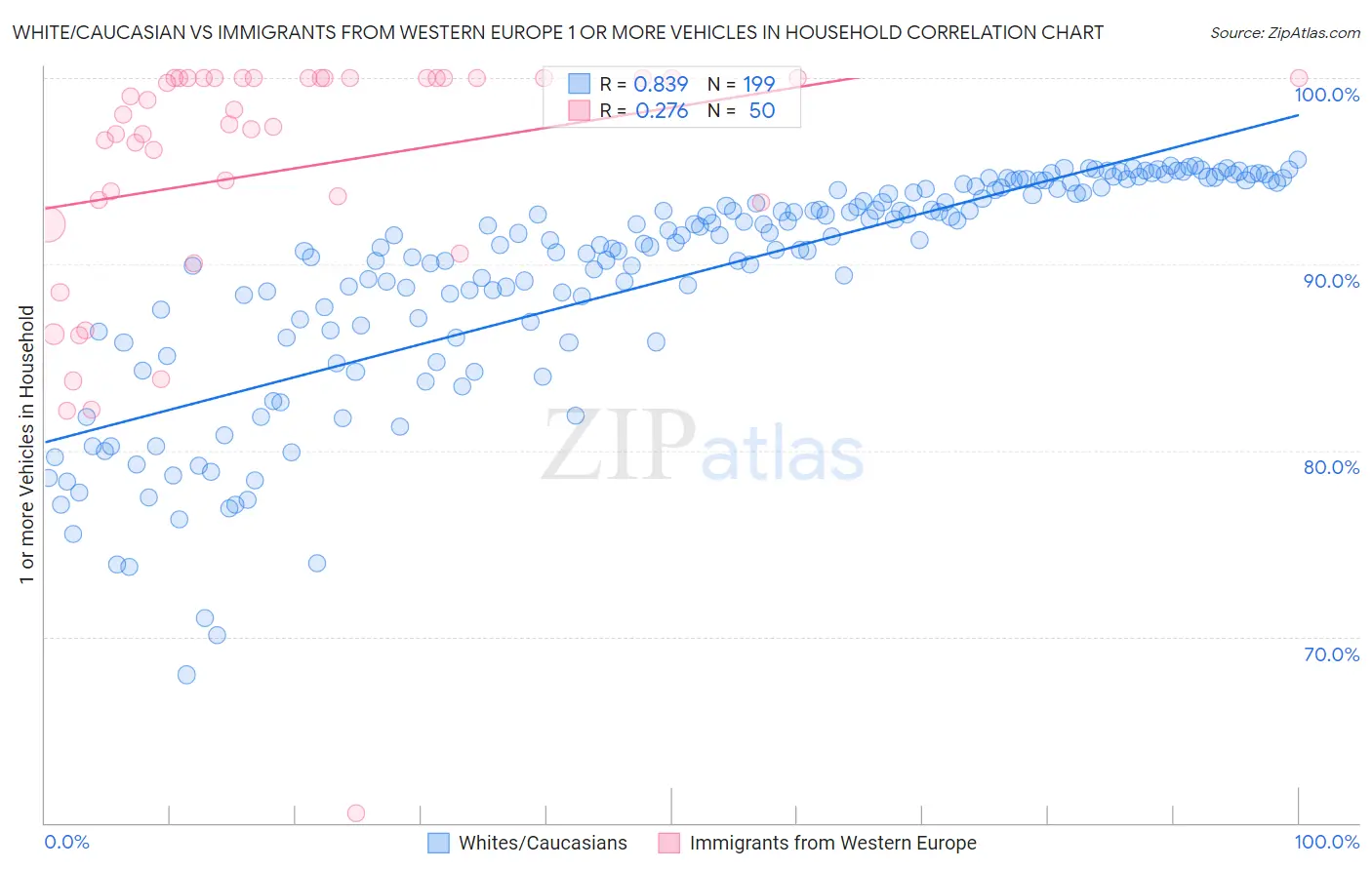 White/Caucasian vs Immigrants from Western Europe 1 or more Vehicles in Household